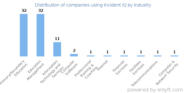 Companies using Incident IQ - Distribution by industry