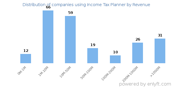 Income Tax Planner clients - distribution by company revenue