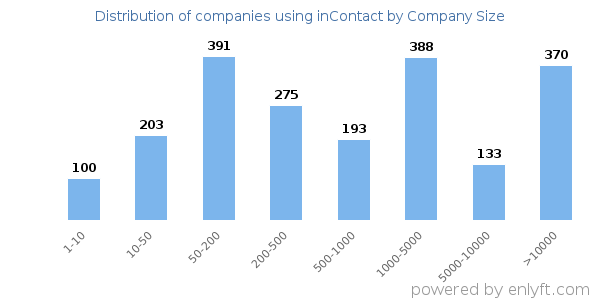 Companies using inContact, by size (number of employees)