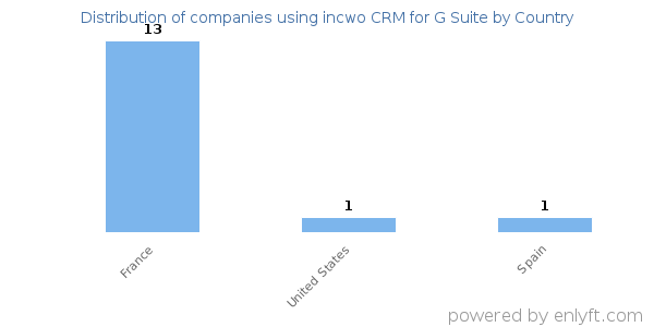 incwo CRM for G Suite customers by country