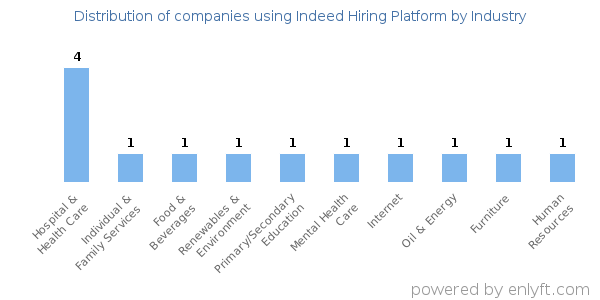 Companies using Indeed Hiring Platform - Distribution by industry