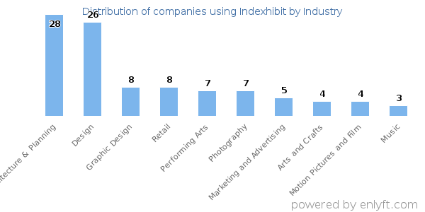 Companies using Indexhibit - Distribution by industry