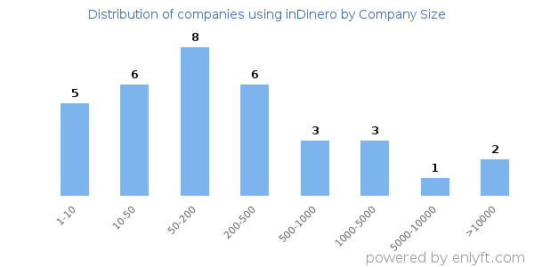 Companies using inDinero, by size (number of employees)