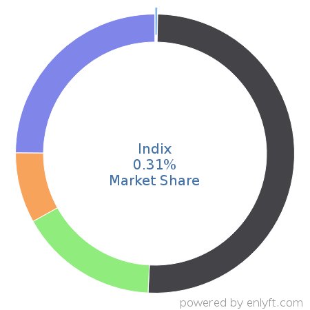 Indix market share in Product Information Management is about 0.31%