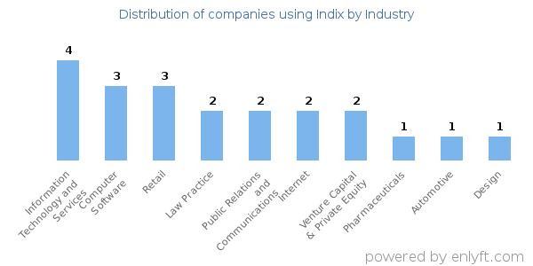 Companies using Indix - Distribution by industry