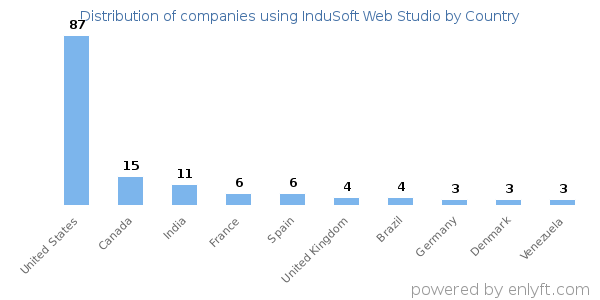InduSoft Web Studio customers by country