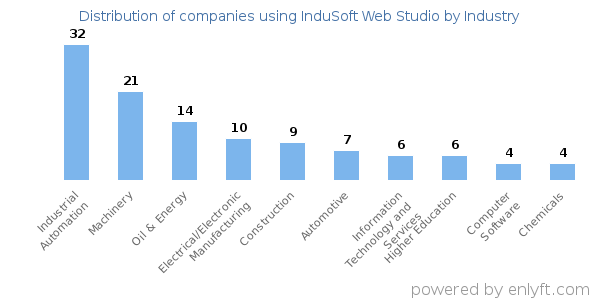Companies using InduSoft Web Studio - Distribution by industry