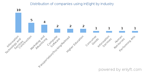 Companies using InEight - Distribution by industry