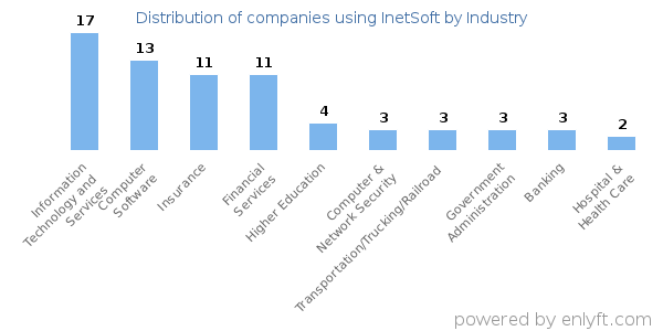 Companies using InetSoft - Distribution by industry