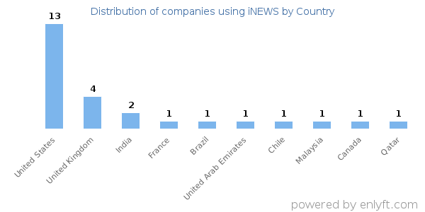 iNEWS customers by country