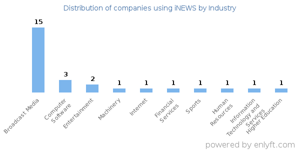 Companies using iNEWS - Distribution by industry