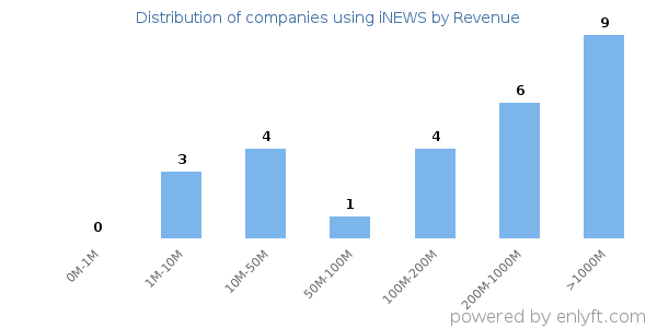 iNEWS clients - distribution by company revenue