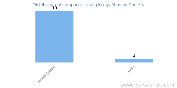 Infegy Atlas customers by country