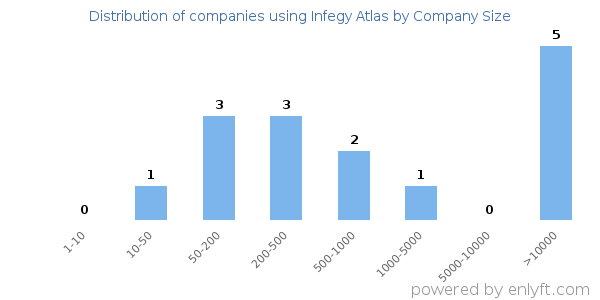 Companies using Infegy Atlas, by size (number of employees)