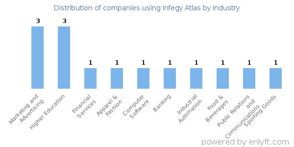 Companies using Infegy Atlas - Distribution by industry