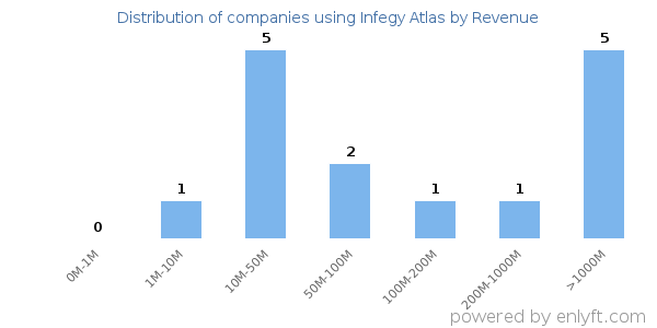 Infegy Atlas clients - distribution by company revenue