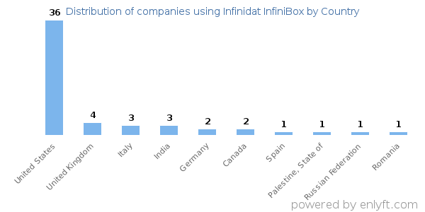 Infinidat InfiniBox customers by country