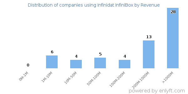 Infinidat InfiniBox clients - distribution by company revenue