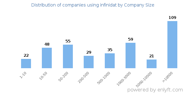 Companies using infinidat, by size (number of employees)