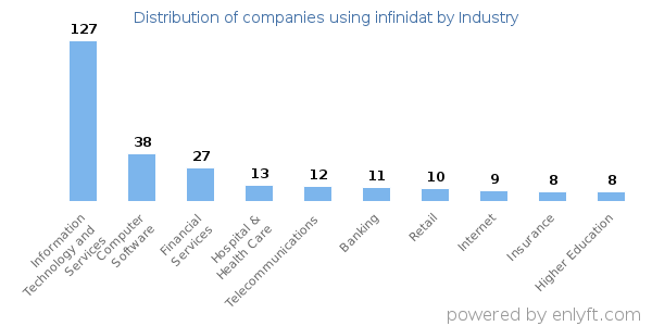 Companies using infinidat - Distribution by industry