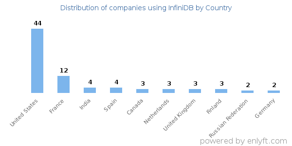 InfiniDB customers by country