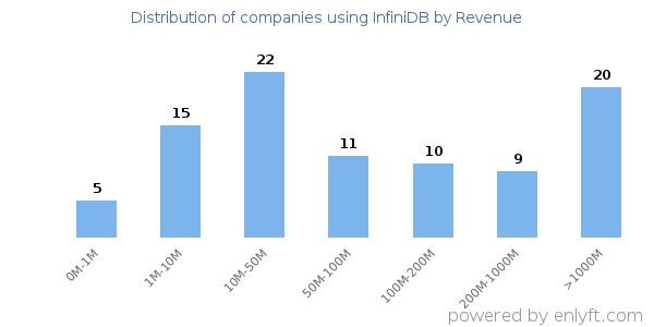InfiniDB clients - distribution by company revenue