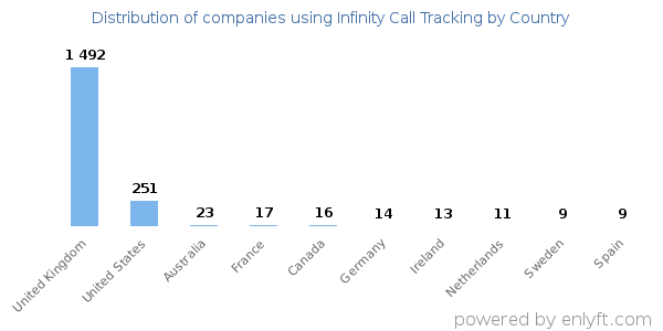 Infinity Call Tracking customers by country