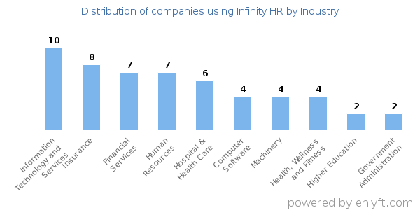 Companies using Infinity HR - Distribution by industry