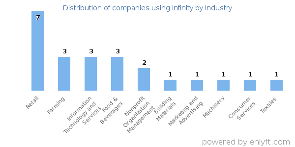 Companies using Infinity - Distribution by industry