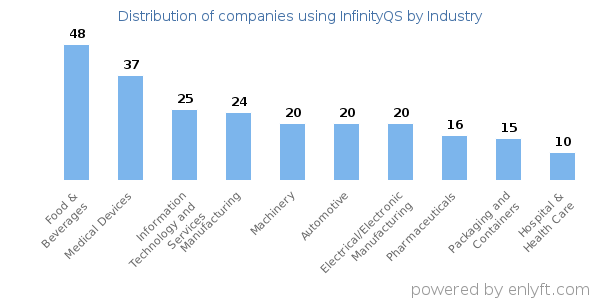 Companies using InfinityQS - Distribution by industry