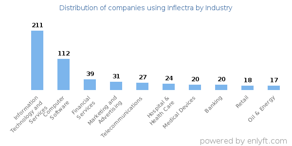 Companies using Inflectra - Distribution by industry