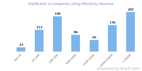 Inflectra clients - distribution by company revenue