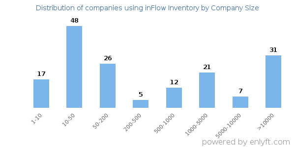 Companies using inFlow Inventory, by size (number of employees)