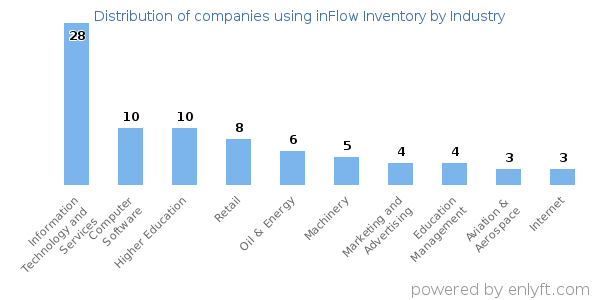 Companies using inFlow Inventory - Distribution by industry