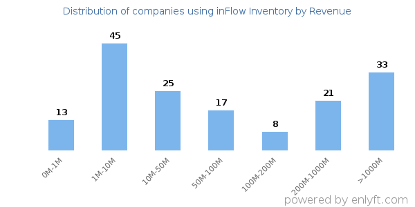 inFlow Inventory clients - distribution by company revenue