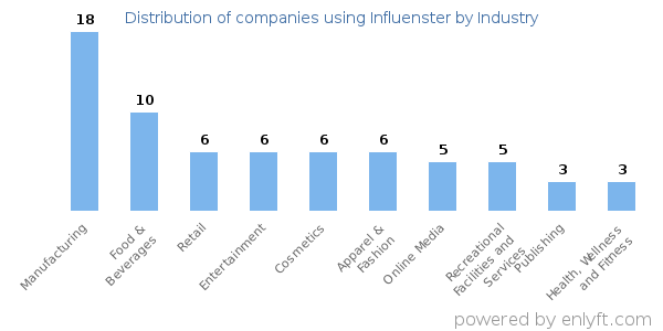 Companies using Influenster - Distribution by industry