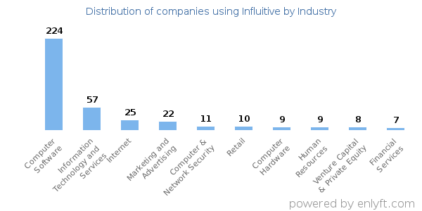 Companies using Influitive - Distribution by industry