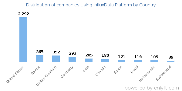 InfluxData Platform customers by country