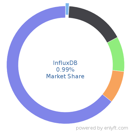InfluxDB market share in Analytics is about 0.98%