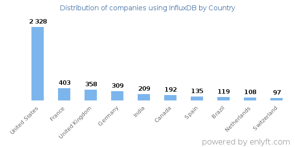 InfluxDB customers by country