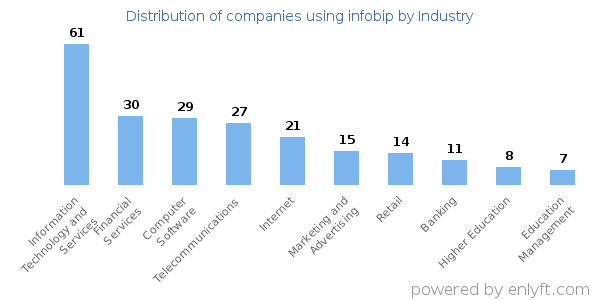 Companies using infobip - Distribution by industry