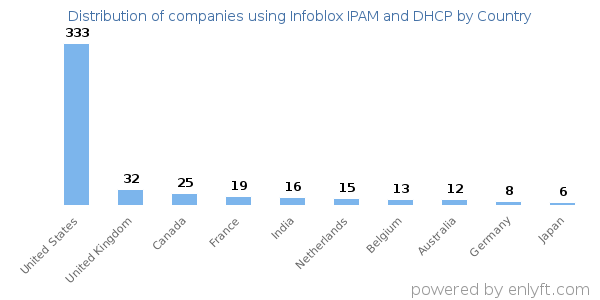 Infoblox IPAM and DHCP customers by country