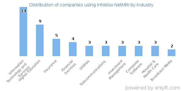 Companies using Infoblox NetMRI - Distribution by industry