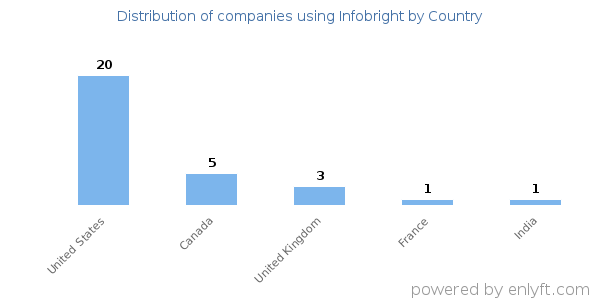 Infobright customers by country