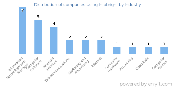 Companies using Infobright - Distribution by industry