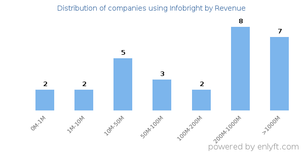 Infobright clients - distribution by company revenue