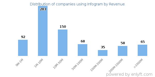 Infogram clients - distribution by company revenue