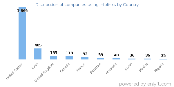 Infolinks customers by country
