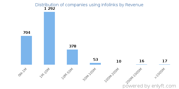 Infolinks clients - distribution by company revenue
