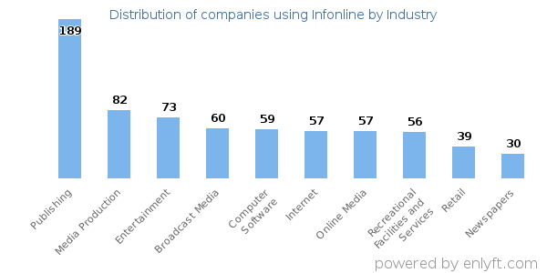 Companies using Infonline - Distribution by industry